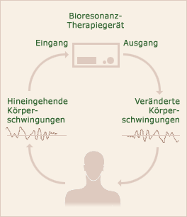 Die Funktionsweise der Bioresonanztherapie