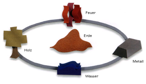 Die 5 Elemente